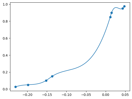 Plotted output values