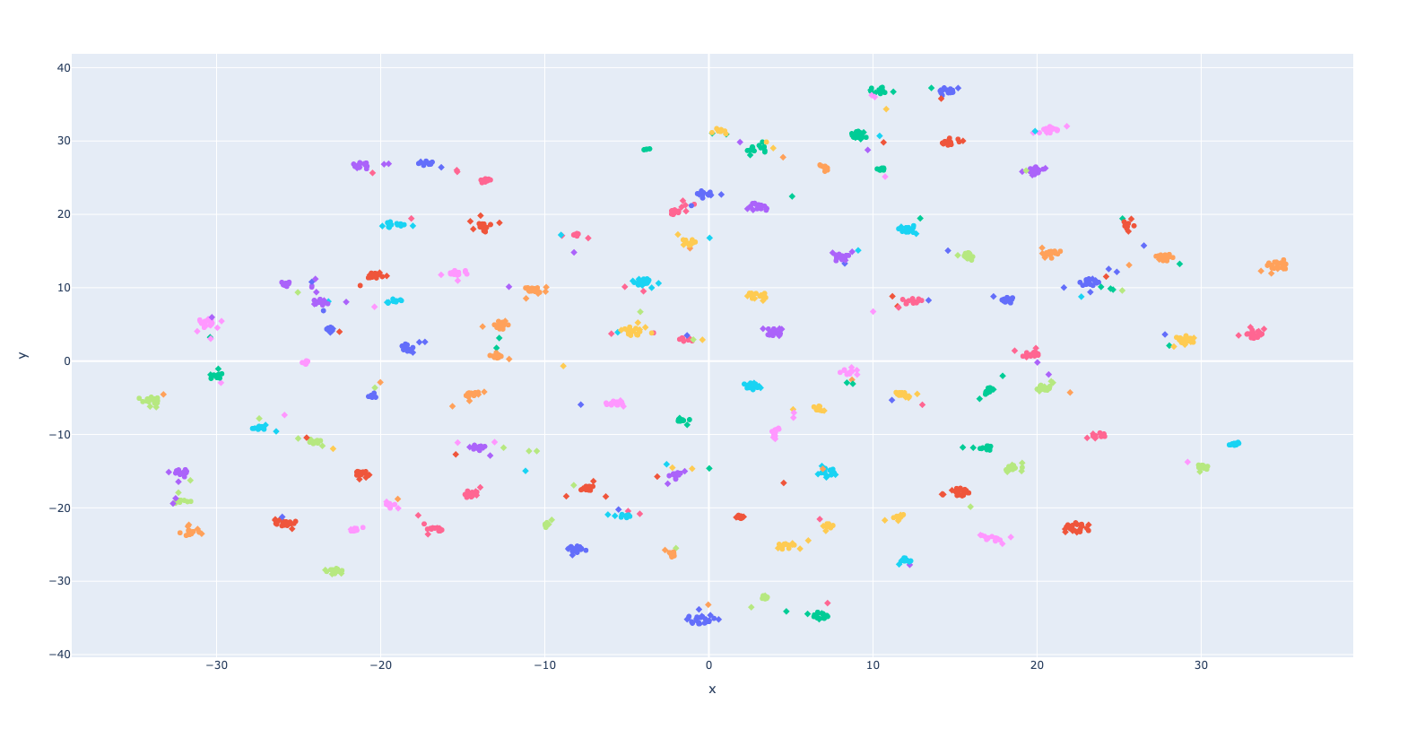 Scatter plot of dataset embeddings